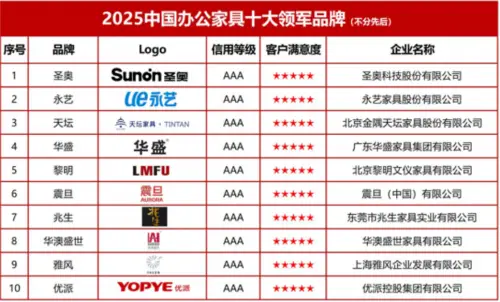 2025中國(guó)辦公家具十大領(lǐng)軍品牌深度解讀，洞察行業(yè)變革新趨勢(shì)